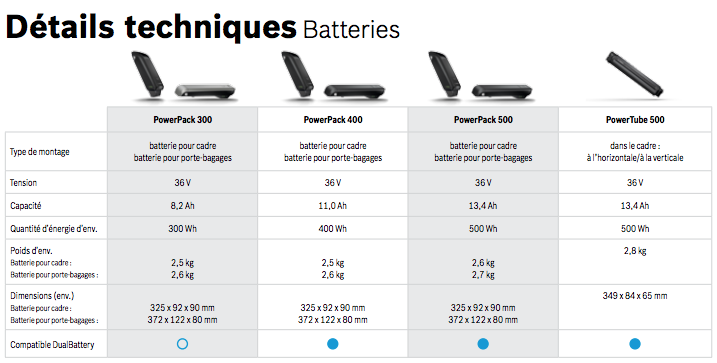 Tout ce que vous devez savoir sur la batterie de votre VAE Bosch