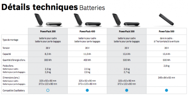 Tout ce que vous devez savoir sur la batterie de votre VAE Bosch